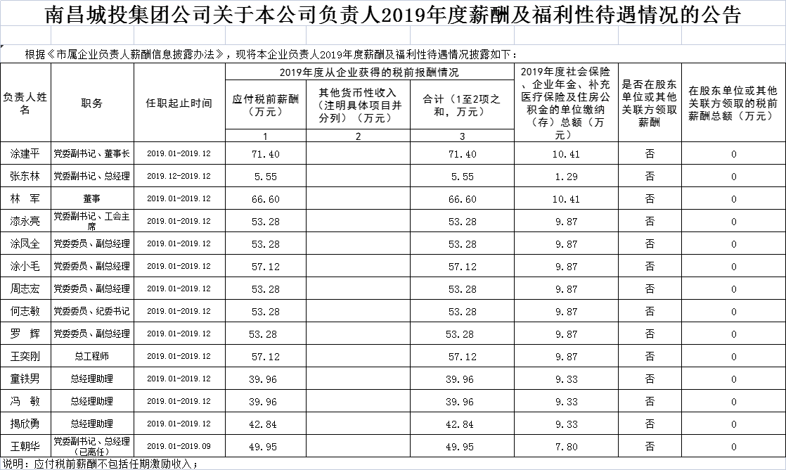 南昌城投集团公司关于本公司认真人2019年度薪酬及福利待遇情形的通告
